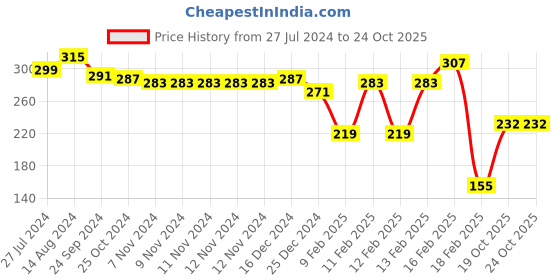 firstcry.com Honeyhap Premium 100% Cotton Knit Knee Length Solid Color Shorts With Bio Finish - Black honeyhap Price History Graph from 27 Jul 2024 to 22 Oct 2025