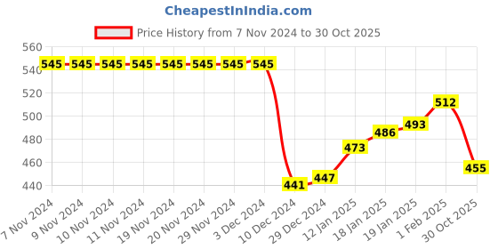 firstcry.com Honeyhap Premium 100% Cotton Knit Raglan Sleeves Night Suit With Bio Finish Dinosaur Print - Red & White honeyhap Price History Graph from 7 Nov 2024 to 30 Oct 2025