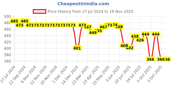 firstcry.com Honeyhap Premium  100% Cotton Knit  Shorts  Solid & Text Print Pack of 2  -  Orange Peel & Beach Ball honeyhap Price History Graph from 27 Jul 2024 to 18 Nov 2025