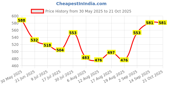 firstcry.com Honeyhap Premium 100% Cotton Knit Shorts With Bio Finish Pack of 2 - Dark Pink & Blue honeyhap Price History Graph from 30 May 2025 to 16 Oct 2025