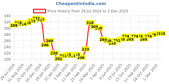 firstcry.com Honeyhap Premium   100% Cotton Knit   Shorts  With Bio Finish Text Print  - Sand honeyhap Price History Graph from 29 Jul 2024 to 1 Dec 2025