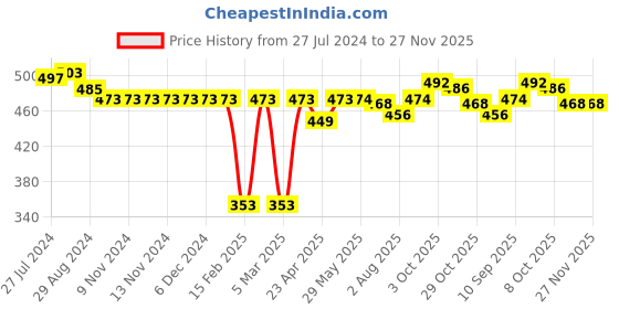firstcry.com Honeyhap Premium  100% Cotton Knit Solid Colour Shorts  With Bio Finish Pack of 2 -  Savvy Red & Ecru Melange honeyhap Price History Graph from 27 Jul 2024 to 26 Nov 2025