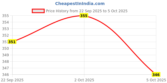 firstcry.com Honeyhap Premium 100% Cotton Knit with Bio Finish Bloomers with Stripe & Bow Print Pack of 3 - Festival Bloom Bay & White honeyhap Price History Graph from 22 Sep 2025 to 5 Oct 2025