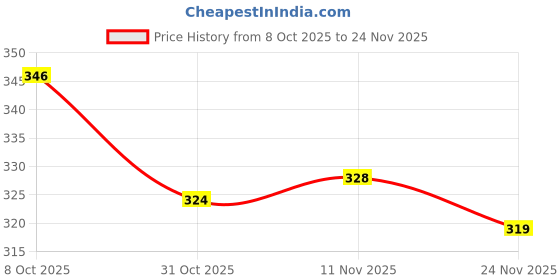 firstcry.com Honeyhap Premium 100% Cotton Knit with Bio Finish Bloomers with Stripe & Bow Print Pack of 3 - Lilac Sachet Bright White & Pastel Lilac honeyhap Price History Graph from 8 Oct 2025 to 24 Nov 2025