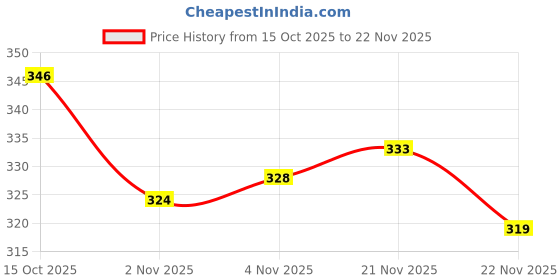 firstcry.com Honeyhap Premium 100% Cotton Knit with Bio Finish Bloomers with Stripe & Bow Print Pack of 3 - Lilac Sachet Bright White & Pastel Lilac honeyhap Price History Graph from 15 Oct 2025 to 22 Nov 2025