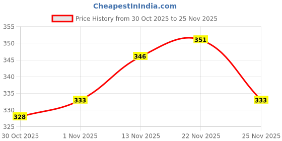 firstcry.com Honeyhap Premium 100% Cotton Knit With Bio Finish Bloomers With Stripe & Bow Print Pack of 3 - Tomato Navy Peony & Bright White honeyhap Price History Graph from 30 Oct 2025 to 25 Nov 2025