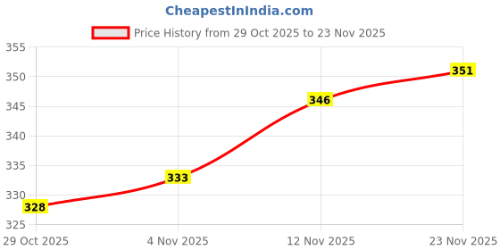 firstcry.com Honeyhap Premium 100% Cotton Knit With Bio Finish Bloomers With Stripe & Bow Print Pack of 3 - Tomato Navy Peony & Bright White honeyhap Price History Graph from 29 Oct 2025 to 23 Nov 2025