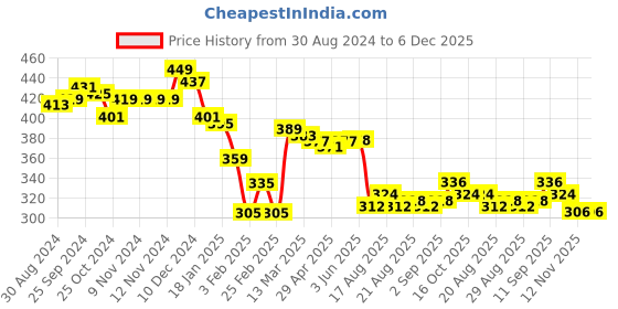 firstcry.com Honeyhap Premium  100% Cotton Knit with Bio Finish Full Length Track Pant - Purple honeyhap Price History Graph from 30 Aug 2024 to 6 Dec 2025