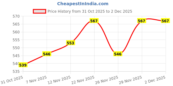 firstcry.com Honeyhap Premium 100% Cotton Knit with Bio Finish Full Raglan Sleeves Night Suit with This Kid Is Out Of the World Text Print - Bright White & Sharp Green honeyhap Price History Graph from 31 Oct 2025 to 1 Dec 2025