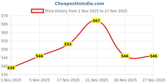 firstcry.com Honeyhap Premium 100% Cotton Knit with Bio Finish Full Raglan Sleeves Night Suit with This Kid Is Out Of the World Text Print - Bright White & Sharp Green honeyhap Price History Graph from 1 Nov 2025 to 25 Nov 2025