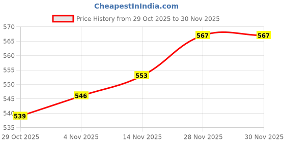 firstcry.com Honeyhap Premium 100% Cotton Knit with Bio Finish Full Raglan Sleeves Night Suit with This Kid Is Out Of the World Text Print - Bright White & Sharp Green honeyhap Price History Graph from 29 Oct 2025 to 30 Nov 2025