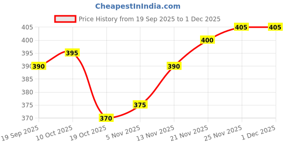 firstcry.com Honeyhap Premium 100% Cotton Knit with Bio Finish Full Sleeves Turtle Neck Solid Color Top - Cinnamon honeyhap Price History Graph from 19 Sep 2025 to 30 Nov 2025