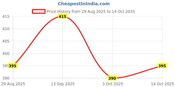 firstcry.com Honeyhap Premium 100% Cotton Knit with Bio Finish Full Sleeves Turtle Neck Solid Color Top - Lavender honeyhap Price History Graph from 29 Aug 2025 to 14 Oct 2025