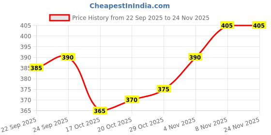 firstcry.com Honeyhap Premium 100% Cotton Knit with Bio Finish Full Sleeves Turtle Neck Solid Color Top - Rain Forest honeyhap Price History Graph from 22 Sep 2025 to 24 Nov 2025