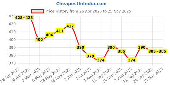 firstcry.com Honeyhap Premium 100% Cotton Knit With Bio Finish Half Sleeves T-Shirts With Floral Print Pack of 2 - Banana & Limoges honeyhap Price History Graph from 26 Apr 2025 to 25 Nov 2025