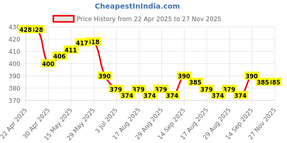 firstcry.com Honeyhap Premium 100% Cotton Knit With Bio Finish Half Sleeves T-Shirts With Floral Print Pack of 2 - Banana & Limoges honeyhap Price History Graph from 22 Apr 2025 to 26 Nov 2025