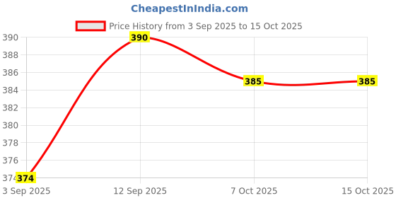 firstcry.com Honeyhap Premium 100% Cotton Knit With Bio Finish Half Sleeves T-Shirts With Floral Print Pack of 2 - Banana & Limoges honeyhap Price History Graph from 3 Sep 2025 to 15 Oct 2025