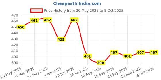 firstcry.com Honeyhap Premium 100% Cotton Knit With Bio Finish Half Sleeves T-Shirts With Happy Text Print Pack of 2 - High Risk Red & Bright White honeyhap Price History Graph from 20 May 2025 to 8 Oct 2025