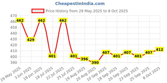 firstcry.com Honeyhap Premium 100% Cotton Knit With Bio Finish Half Sleeves T-Shirts With Happy Text Print Pack of 2 - High Risk Red & Bright White honeyhap Price History Graph from 29 May 2025 to 8 Oct 2025