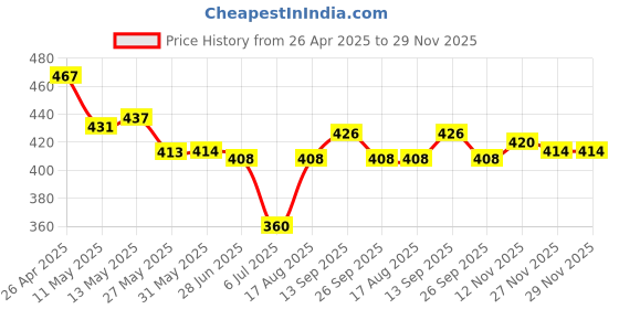 firstcry.com Honeyhap Premium 100% Cotton Knit With Bio Finish Half Sleeves Tops With Floral & Text Print Pack of 2- Mint Fandango Pink honeyhap Price History Graph from 26 Apr 2025 to 29 Nov 2025
