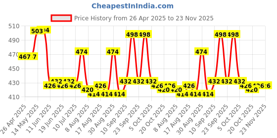 firstcry.com Honeyhap Premium 100% Cotton Knit With Bio Finish Half Sleeves Tops with Heart & Adventure Text Print Pack of 2 - Water Ballet & Phlox Pink honeyhap Price History Graph from 26 Apr 2025 to 23 Nov 2025