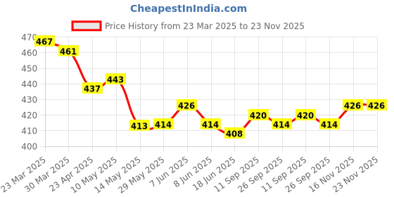 firstcry.com Honeyhap Premium 100% Cotton Knit With Bio Finish Shorts With Floral Print & Aloha Vibes Text Embroidery Pack of 2 - Sunny Lime Limoges honeyhap Price History Graph from 23 Mar 2025 to 22 Nov 2025