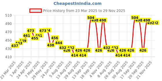 firstcry.com Honeyhap Premium 100% Cotton Knit With Bio Finish Shorts With Floral Print & Surfing Embroidery Pack of 2 - Bright White & Peach Cobbler honeyhap Price History Graph from 23 Mar 2025 to 28 Nov 2025
