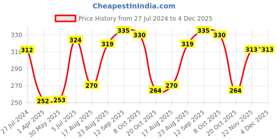 firstcry.com Honeyhap Premium 100% Cotton Light Weight Terry Full Length Solid Biowash Lounge Pant - Turkish Tile honeyhap Price History Graph from 27 Jul 2024 to 4 Dec 2025