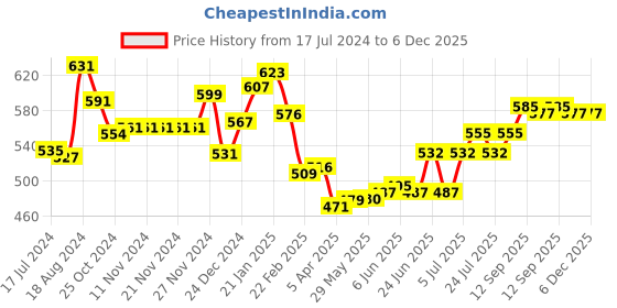 firstcry.com Honeyhap Premium 100% Cotton Looper Bio Finish Solid Colour Full Sleeves Hooded Sweat Jacket with Bio Finish- Green honeyhap Price History Graph from 17 Jul 2024 to 5 Dec 2025