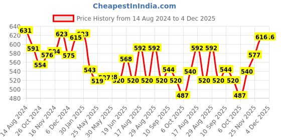 firstcry.com Honeyhap Premium 100% Cotton Looper Bio Finish Solid Colour Full Sleeves Hooded Sweat Jacket with Bio Finish- Navy Blue honeyhap Price History Graph from 14 Aug 2024 to 4 Dec 2025