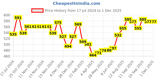 firstcry.com Honeyhap Premium 100% Cotton Looper Bio Finish Solid Colour Full Sleeves Hooded Sweat Jacket with Bio Finish- Red honeyhap Price History Graph from 17 Jul 2024 to 30 Nov 2025