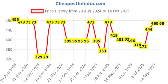 firstcry.com Honeyhap Premium 100% Cotton Looper Knee Length Text Printed Bermuda with Bio Finish - Blue & Red honeyhap Price History Graph from 29 Aug 2024 to 13 Oct 2025