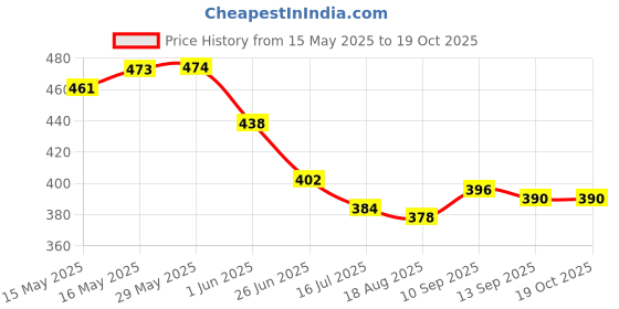firstcry.com Honeyhap Premium 100% Cotton Looper Knit Full Length Lounge Pant With Bio Finish - High Risk Red honeyhap Price History Graph from 15 May 2025 to 17 Oct 2025