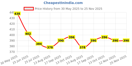firstcry.com Honeyhap Premium 100% Cotton Looper Knit Full Length Lounge Pant With Bio Finish - High Risk Red honeyhap Price History Graph from 30 May 2025 to 25 Nov 2025