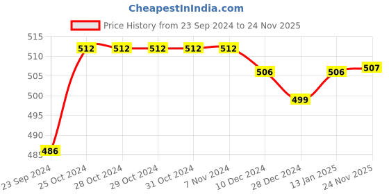 firstcry.com Honeyhap Premium  100% Cotton Looper Knit Full Length Lounge Pant with Cargo Pockets & Text Patch - White honeyhap Price History Graph from 23 Sep 2024 to 24 Nov 2025
