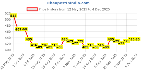 firstcry.com Honeyhap Premium 100% Cotton Looper Knit Full Length Text Printed Lounge Pant With Bio Finish - Indigo Bunting honeyhap Price History Graph from 12 May 2025 to 4 Dec 2025