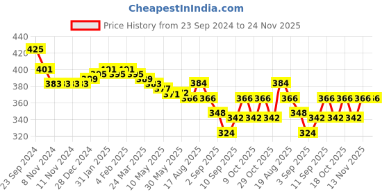 firstcry.com Honeyhap Premium 100% Cotton Looper Knit Full Length Text Printed Lounge Pant With Bio Finish - Shortbread Beige honeyhap Price History Graph from 23 Sep 2024 to 24 Nov 2025