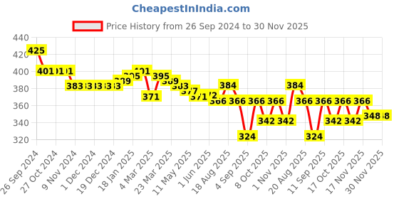 firstcry.com Honeyhap Premium 100% Cotton Looper Knit Full Length Text Printed Lounge Pant With Bio Finish - Shortbread Beige honeyhap Price History Graph from 26 Sep 2024 to 29 Nov 2025