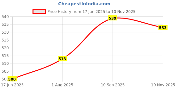 firstcry.com Honeyhap Premium 100% Cotton Looper Knit Full Length Track Pant with Bio Finish & Cargo Pockets - Black honeyhap Price History Graph from 17 Jun 2025 to 10 Nov 2025