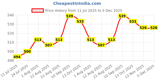 firstcry.com HoneyHap Premium 100% Cotton Looper Knit Full Length Track Pant with Bio Finish & Cargo Pockets - Red honeyhap Price History Graph from 11 Jul 2025 to 5 Dec 2025