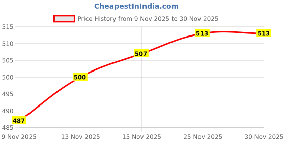 firstcry.com Honeyhap Premium 100% Cotton Looper Knit Lounge Pants With Bio Finish - Botanical Garden honeyhap Price History Graph from 9 Nov 2025 to 30 Nov 2025