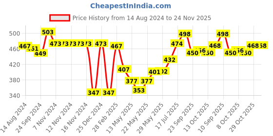 firstcry.com Honeyhap Premium  100% Cotton Looper Knit Shorts With Bio Finish Solid Colour Pack of 2 - Lemonade Pink & Lapis Blue honeyhap Price History Graph from 14 Aug 2024 to 24 Nov 2025