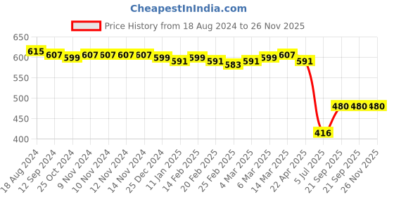 firstcry.com Honeyhap Premium 100% Cotton Looper Knit with Bio Finish Mid Thigh Length Shorts Floral & Text Print Pack of 2 - Lavender & White honeyhap Price History Graph from 18 Aug 2024 to 26 Nov 2025