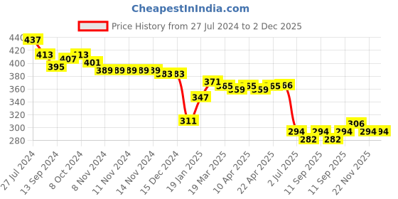 firstcry.com Honeyhap Premium 100% Cotton Looper Lounge Pant With Bio Finish Basketball Print - Blue Atoll honeyhap Price History Graph from 27 Jul 2024 to 1 Dec 2025