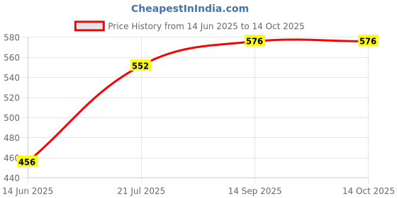 firstcry.com Honeyhap Premium 100% Cotton Looper Shorts With Bio Finish Floral Print Pack Of 2 - Yellow Iris & Sangria Sunset honeyhap Price History Graph from 14 Jun 2025 to 4 Oct 2025