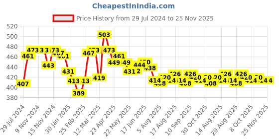 firstcry.com Honeyhap Premium 100% Cotton Looper Solid Colour Shorts With Bio Finish Pack of 2 -Gold Finch Yellow & Navy Peony honeyhap Price History Graph from 29 Jul 2024 to 24 Nov 2025