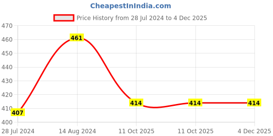 firstcry.com Honeyhap Premium 100% Cotton Looper Solid Colour Shorts With Bio Finish Pack of 2 -Gold Finch Yellow & Navy Peony honeyhap Price History Graph from 28 Jul 2024 to 4 Dec 2025