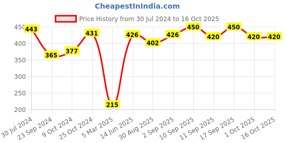 firstcry.com Honeyhap Premium 100% Cotton Looper Text Printed Full Length Lounge Pant with Bio Finish -  Racing Red honeyhap Price History Graph from 30 Jul 2024 to 16 Oct 2025
