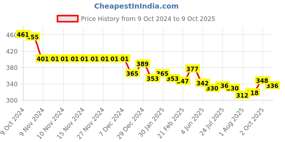 firstcry.com Honeyhap Premium 100% Cotton Looper Text Printed Lounge Pant with Bio Finish - Red honeyhap Price History Graph from 9 Oct 2024 to 9 Oct 2025