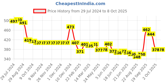 firstcry.com Honeyhap Premium 100% Cotton Shorts With Bio Finish & Text Print Pack Of 2 - Atomizer Blue & Indigo Bunting honeyhap Price History Graph from 29 Jul 2024 to 8 Oct 2025